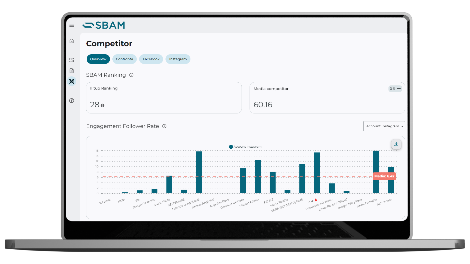 Analisi competitor social su SBAM - Overview